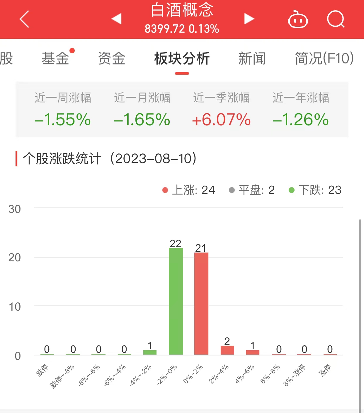 白酒概念板块涨0.13% ST通葡涨4.03%居首