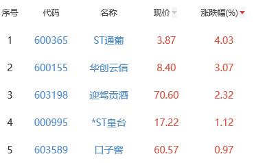 白酒概念板块涨0.13% ST通葡涨4.03%居首