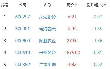 白酒概念板块涨0.13% ST通葡涨4.03%居首