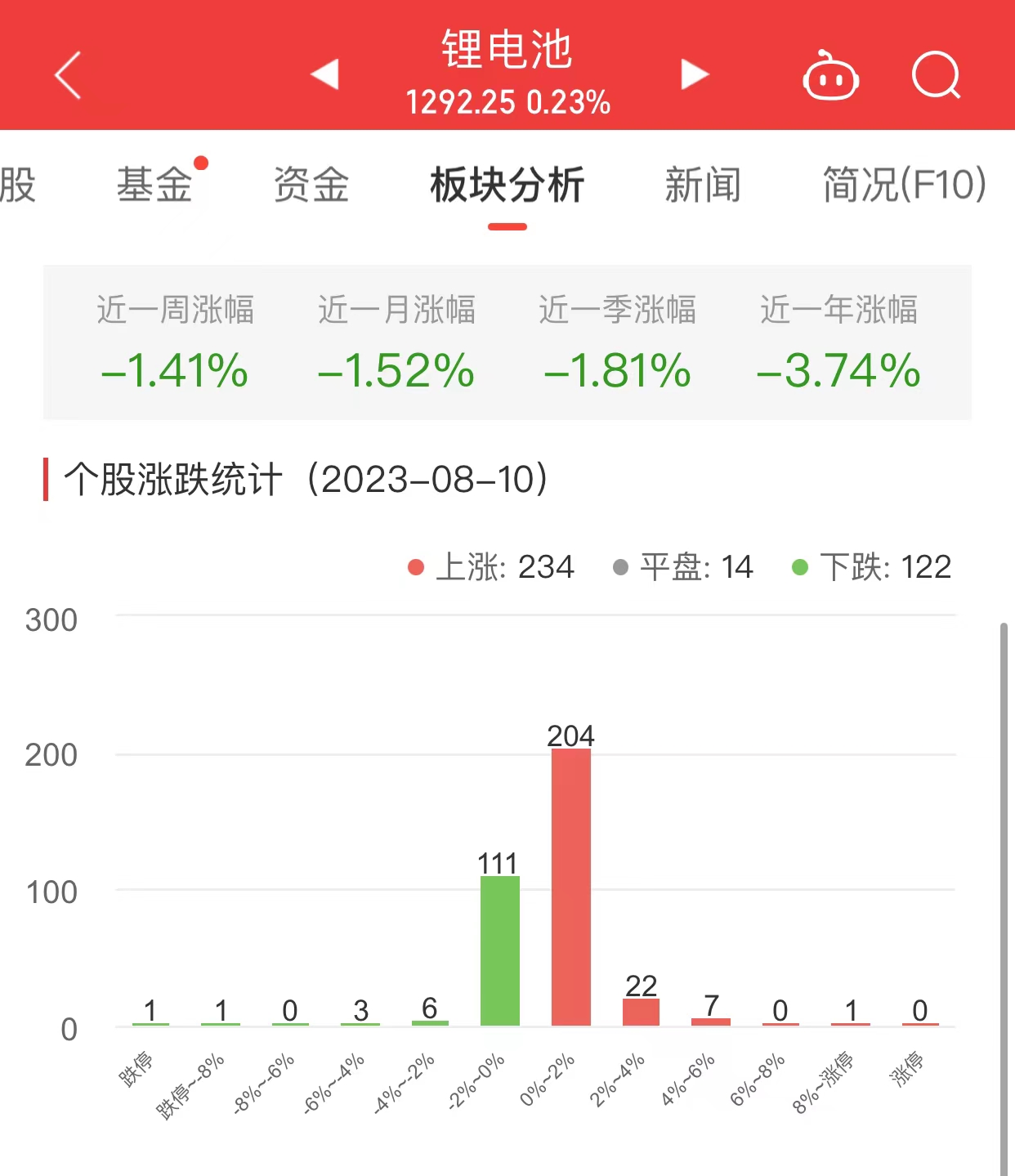 锂电池板块涨0.23% 天晟新材涨13.18%居首