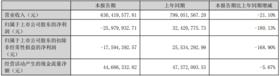 英力股份转亏 前年上市即巅峰募4亿去年发3.4亿可转债