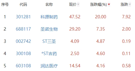 生物医药板块跌0.13% 科源制药涨20%居首