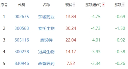 生物医药板块跌0.13% 科源制药涨20%居首