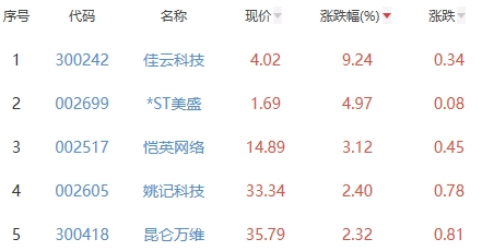 网络游戏板块涨0.27% 佳云科技涨9.24%居首