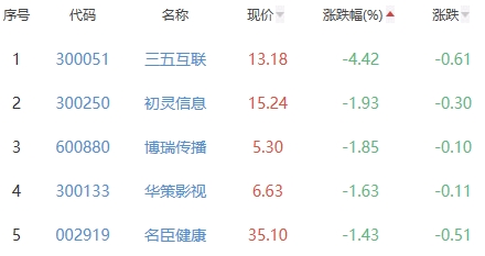 网络游戏板块涨0.27% 佳云科技涨9.24%居首