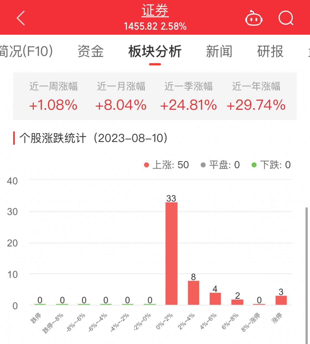 证券板块涨2.58% 太平洋红塔证券涨幅居首