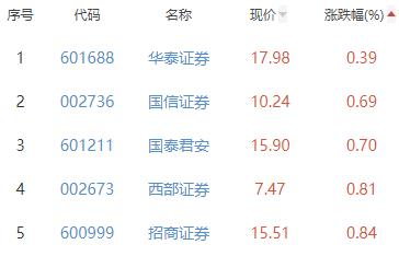 证券板块涨2.58% 太平洋红塔证券涨幅居首