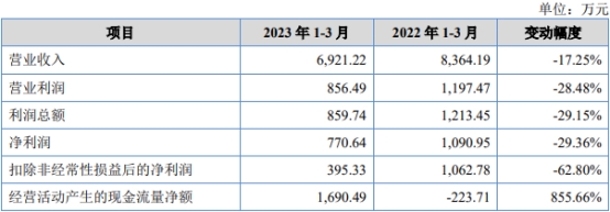 华洋赛车北交所上市首日涨25% 募2.3亿去年营收深降