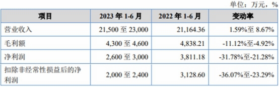 华洋赛车北交所上市首日涨25% 募2.3亿去年营收深降