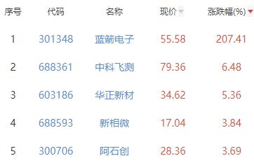 半导体板块涨0.21% 蓝箭电子涨207.41%居首