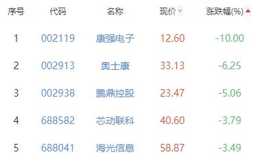 半导体板块涨0.21% 蓝箭电子涨207.41%居首