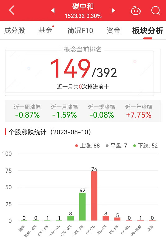 碳中和板块涨0.3% 成都燃气涨8.07%居首