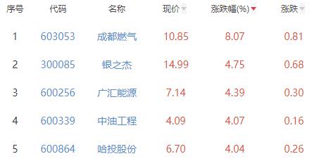 碳中和板块涨0.3% 成都燃气涨8.07%居首