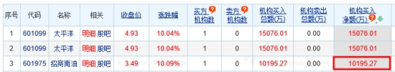 招商南油涨停 机构净买入1.02亿元