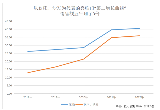 持续巩固“第二增长曲线”，喜临门2023年上半年营收达38.05亿元