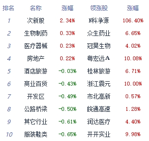 午评：三大指数均跌超1% 生物制药板块领涨