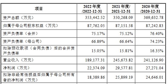 大牧人员工数经营现金净额均连降2年 4年半分红9.76亿