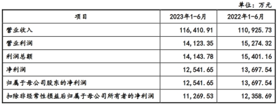 大牧人员工数经营现金净额均连降2年 4年半分红9.76亿