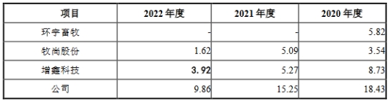 大牧人员工数经营现金净额均连降2年 4年半分红9.76亿