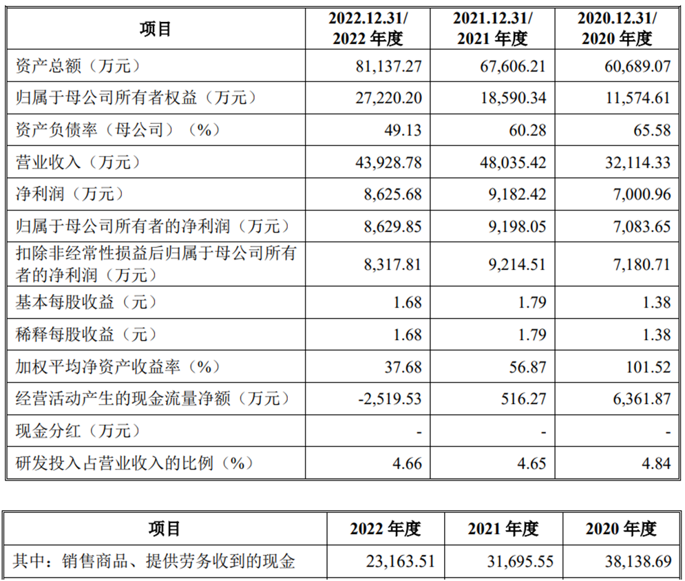 科净源上市首日涨113.3% 募资7.7亿元民生证券保荐