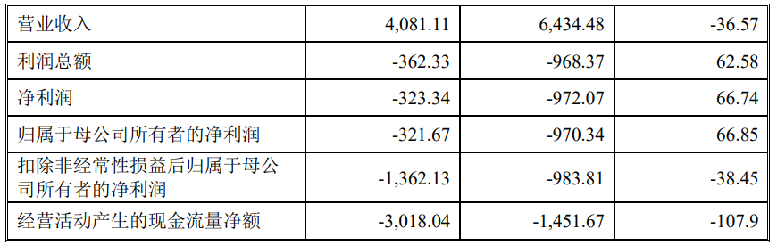 科净源上市首日涨113.3% 募资7.7亿元民生证券保荐