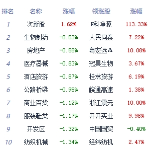 收评：三大指数均跌超2% 医药商业板块领涨