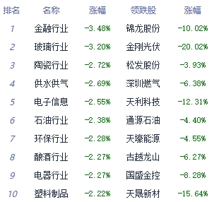 收评：三大指数均跌超2% 医药商业板块领涨