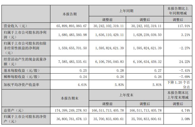 东方盛虹上半年营收增117.9% 扣非净利降2.27%