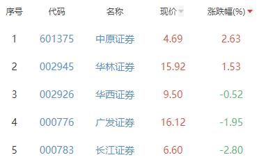 证券板块跌4.37% 中原证券涨2.63%居首