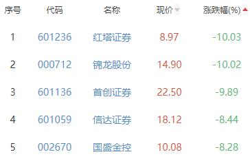 证券板块跌4.37% 中原证券涨2.63%居首