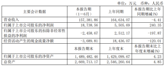 沪硅产业上半年净利增240%至1.8亿 扣非后亏损0.25亿