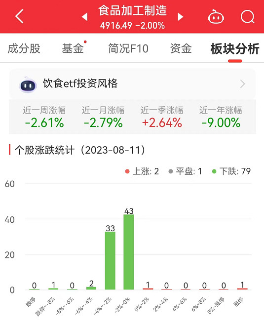 食品加工制造板块跌2% *ST交昂涨4.98%居首