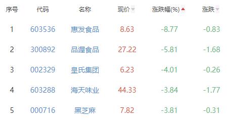 食品加工制造板块跌2% *ST交昂涨4.98%居首