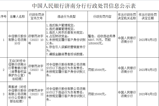 中信银行济南分行被罚105万 存占压财政资金等7宗违规