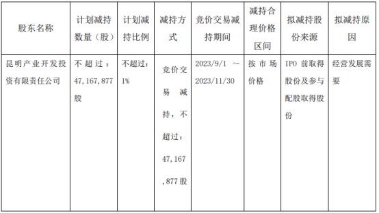 红塔证券股东昆明产投拟减持不超1%股份 已套现3.6亿