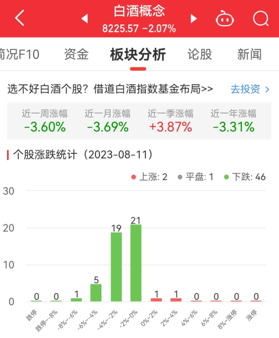 白酒概念板块跌2.07% 中葡股份涨2.06%居首