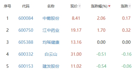 白酒概念板块跌2.07% 中葡股份涨2.06%居首