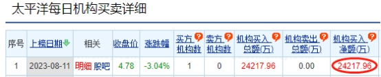 太平洋跌3.04% 机构净买入2.42亿元