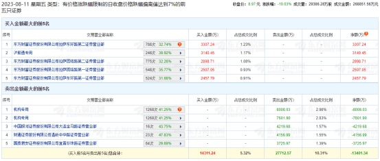 红塔证券跌停 机构净卖出1.56亿元