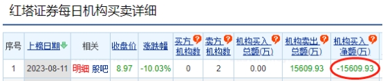 红塔证券跌停 机构净卖出1.56亿元