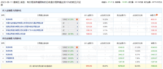 新益昌跌19.99% 机构净卖出9915万元