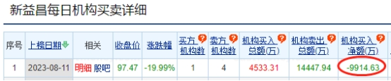 新益昌跌19.99% 机构净卖出9915万元