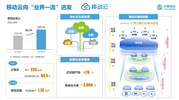 大增超80%！移动云上半年业绩“成绩单”新鲜出炉