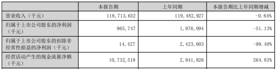 金龙鱼上半年扣非净利1442.7万元 同比下降99.4%