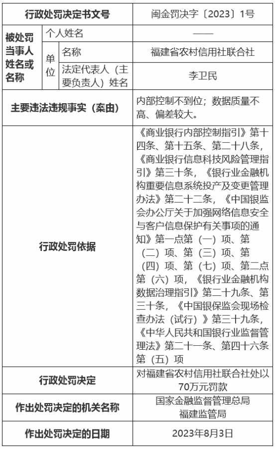 福建农信联社违规被罚 内部控制不到位等