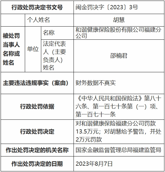 和谐健康福建分公司违法被罚 财务数据不真实