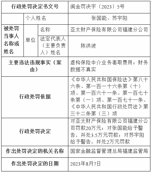 亚太财险福建分公司2宗违规被罚 财务数据不真实等