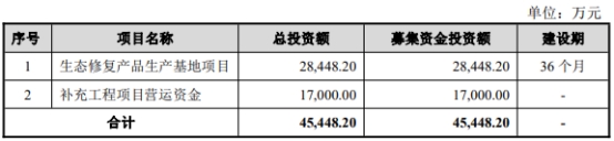 冠中生态理财被司法冻结收关注函 2021上市2募资共7亿