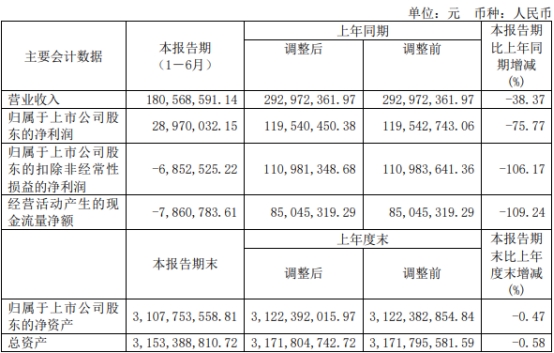 破发股帝奥微上半年扣非亏损 2022上市即巅峰募资26亿