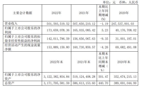 破发股帝奥微上半年扣非亏损 2022上市即巅峰募资26亿